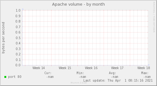 Apache volume