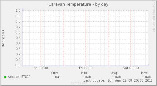 Caravan Temperature