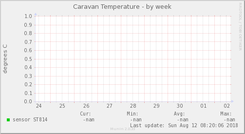 Caravan Temperature