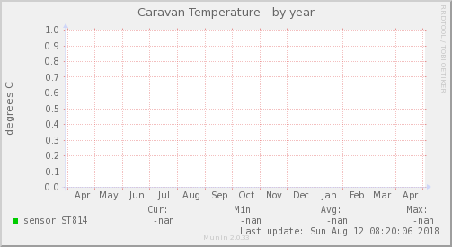 Caravan Temperature