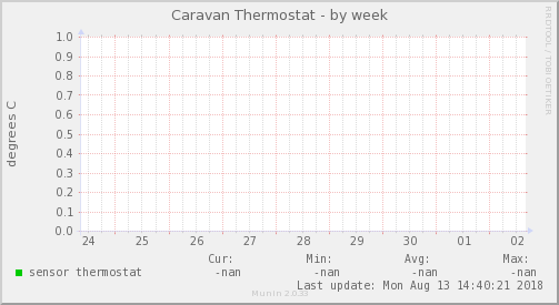Caravan Thermostat