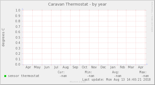 Caravan Thermostat