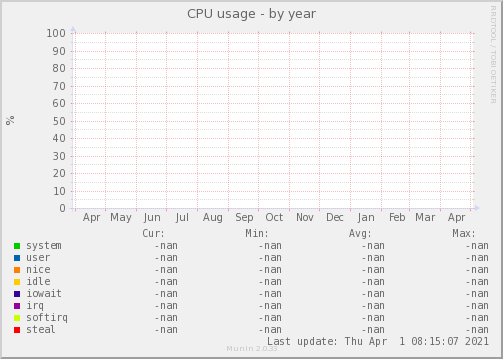 CPU usage