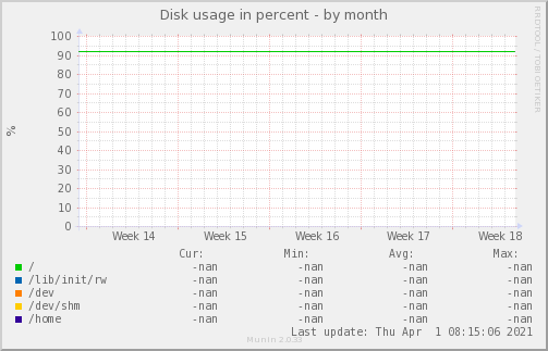 Disk usage in percent