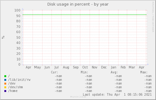 Disk usage in percent