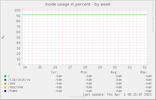 Inode usage in percent