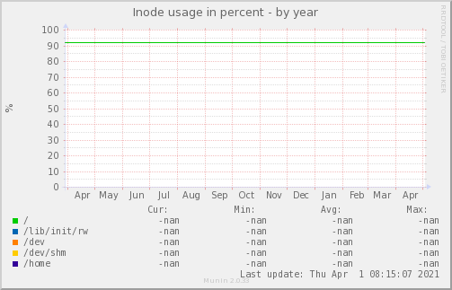 Inode usage in percent