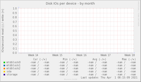 Disk IOs per device