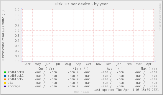 Disk IOs per device