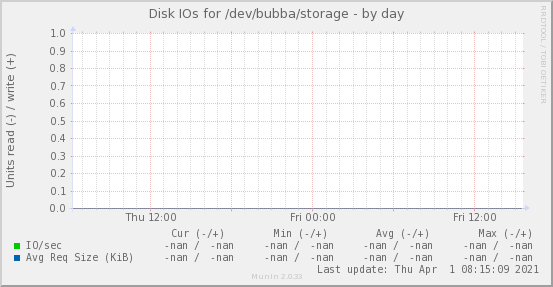 Disk IOs for /dev/bubba/storage