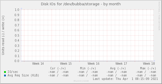Disk IOs for /dev/bubba/storage