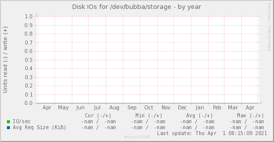 Disk IOs for /dev/bubba/storage