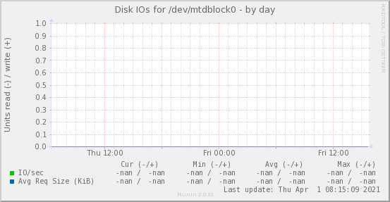 Disk IOs for /dev/mtdblock0