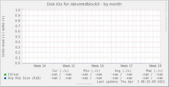 Disk IOs for /dev/mtdblock0