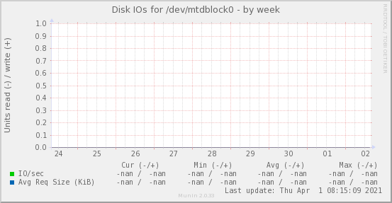 Disk IOs for /dev/mtdblock0