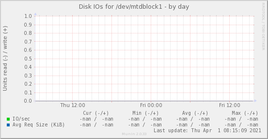 Disk IOs for /dev/mtdblock1