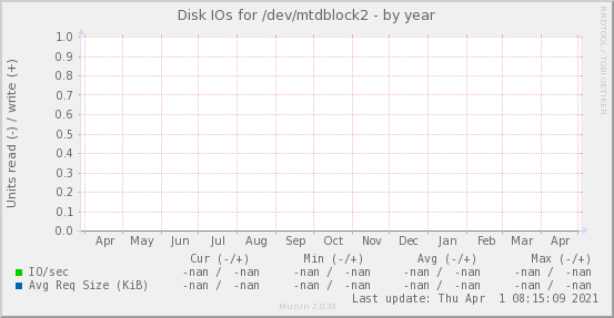 Disk IOs for /dev/mtdblock2
