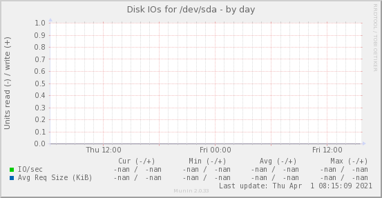 Disk IOs for /dev/sda