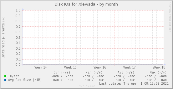 Disk IOs for /dev/sda