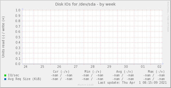 Disk IOs for /dev/sda
