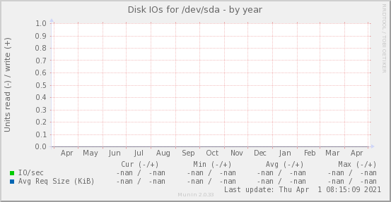 Disk IOs for /dev/sda