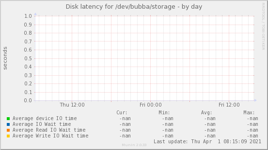 Disk latency for /dev/bubba/storage