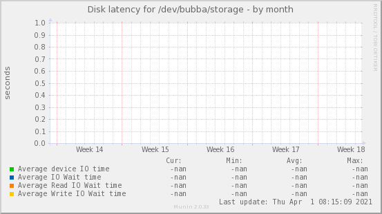 Disk latency for /dev/bubba/storage