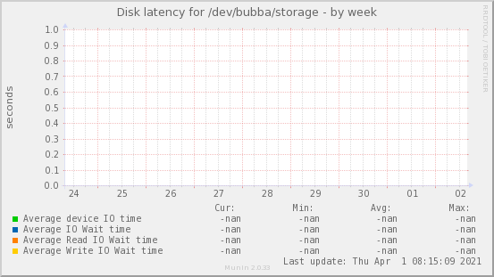 Disk latency for /dev/bubba/storage