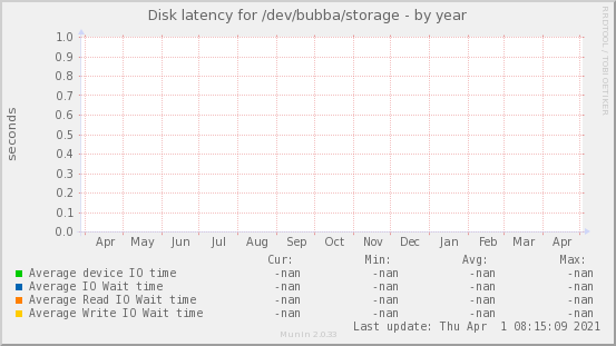 Disk latency for /dev/bubba/storage