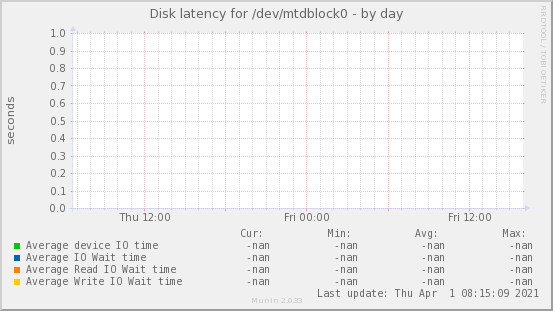 Disk latency for /dev/mtdblock0