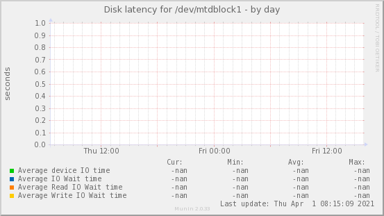 Disk latency for /dev/mtdblock1