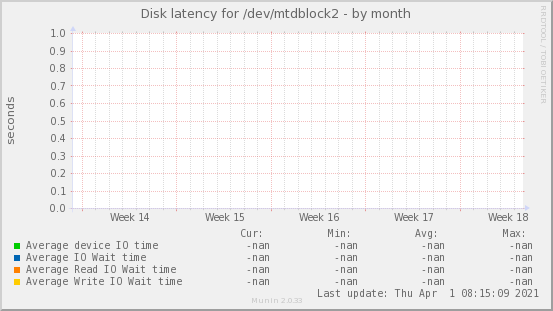 Disk latency for /dev/mtdblock2