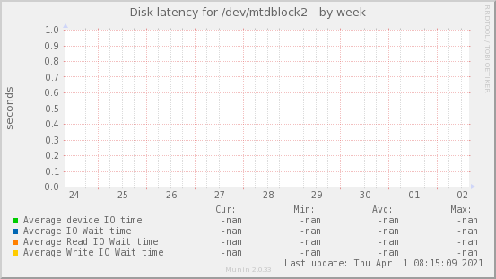 Disk latency for /dev/mtdblock2