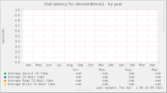 Disk latency for /dev/mtdblock2