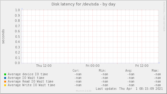 Disk latency for /dev/sda