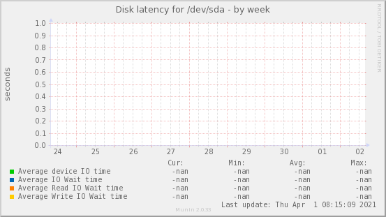 Disk latency for /dev/sda