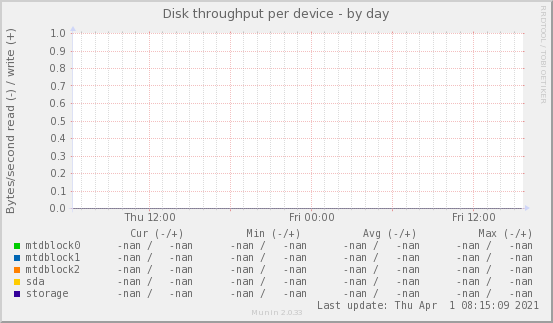 Disk throughput per device