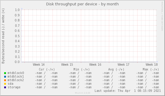 Disk throughput per device