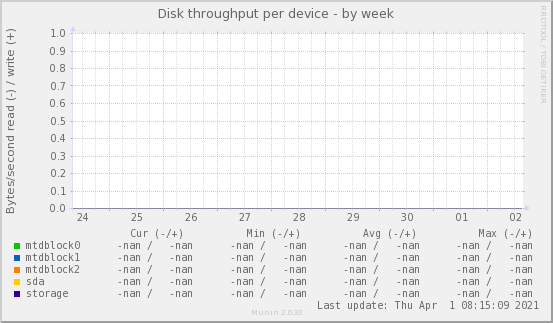 Disk throughput per device