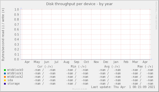Disk throughput per device