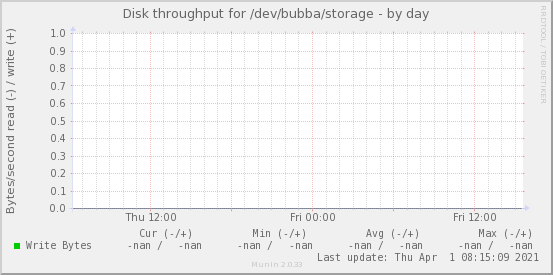 Disk throughput for /dev/bubba/storage