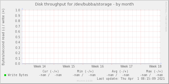 Disk throughput for /dev/bubba/storage