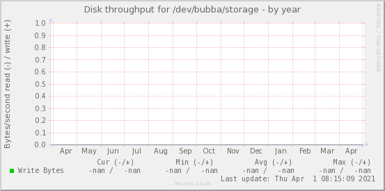 Disk throughput for /dev/bubba/storage