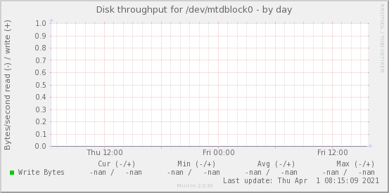 Disk throughput for /dev/mtdblock0