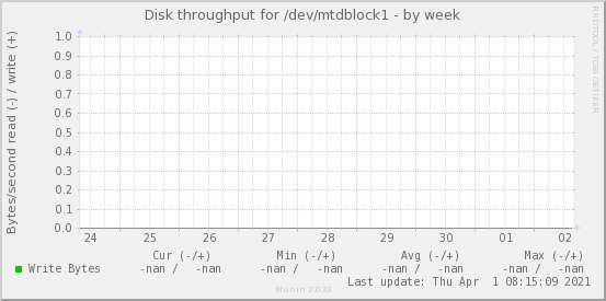 Disk throughput for /dev/mtdblock1