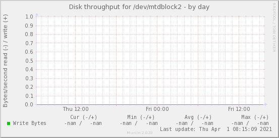 Disk throughput for /dev/mtdblock2