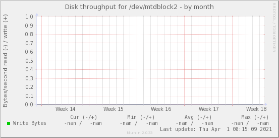 Disk throughput for /dev/mtdblock2