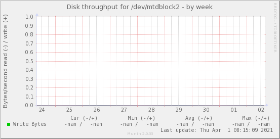 Disk throughput for /dev/mtdblock2