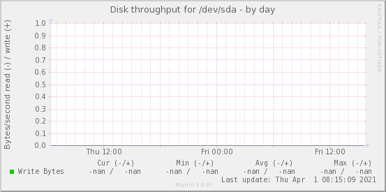 Disk throughput for /dev/sda