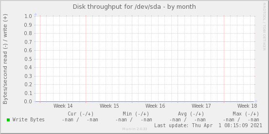 Disk throughput for /dev/sda